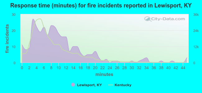 Response time (minutes) for fire incidents reported in Lewisport, KY