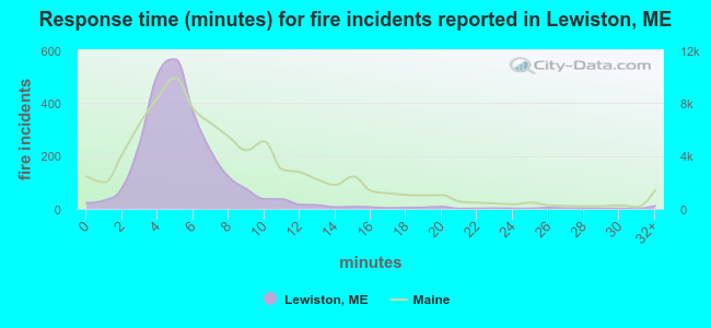 Response time (minutes) for fire incidents reported in Lewiston, ME