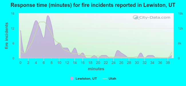 Response time (minutes) for fire incidents reported in Lewiston, UT