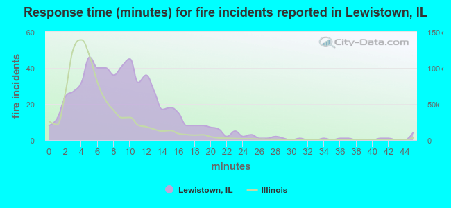 Response time (minutes) for fire incidents reported in Lewistown, IL