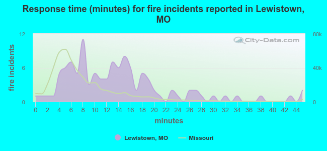 Response time (minutes) for fire incidents reported in Lewistown, MO