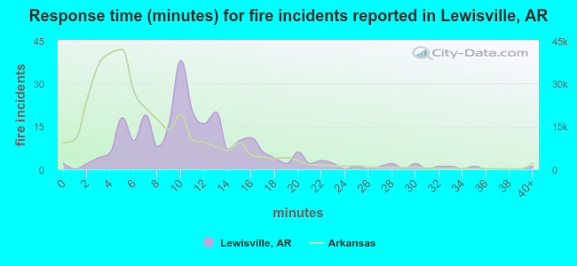 Response time (minutes) for fire incidents reported in Lewisville, AR