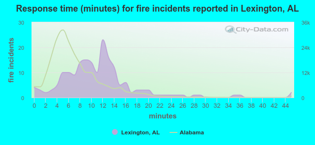 Response time (minutes) for fire incidents reported in Lexington, AL