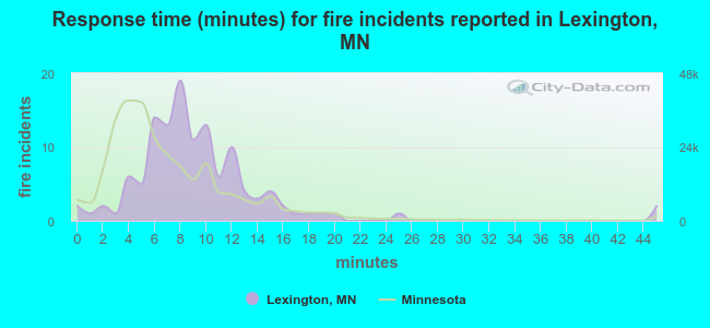 Response time (minutes) for fire incidents reported in Lexington, MN