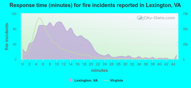 Response time (minutes) for fire incidents reported in Lexington, VA