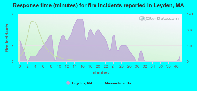 Response time (minutes) for fire incidents reported in Leyden, MA