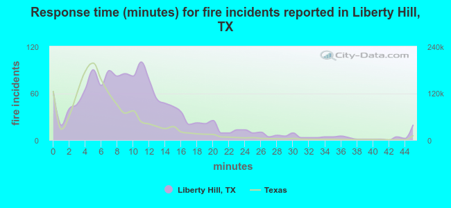 Response time (minutes) for fire incidents reported in Liberty Hill, TX