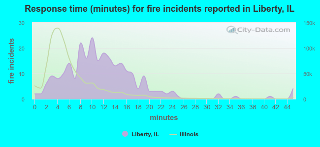 Response time (minutes) for fire incidents reported in Liberty, IL