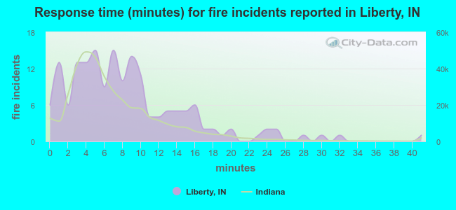 Response time (minutes) for fire incidents reported in Liberty, IN