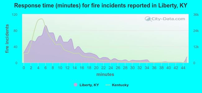 Response time (minutes) for fire incidents reported in Liberty, KY