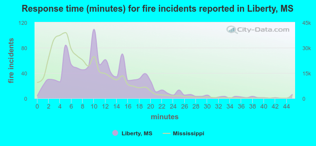 Response time (minutes) for fire incidents reported in Liberty, MS