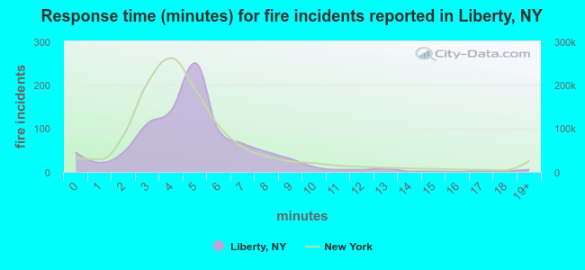 Response time (minutes) for fire incidents reported in Liberty, NY