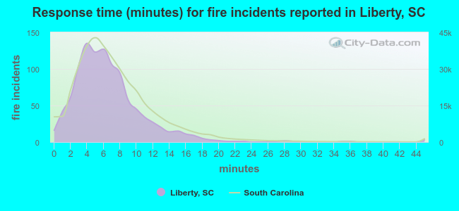 Response time (minutes) for fire incidents reported in Liberty, SC