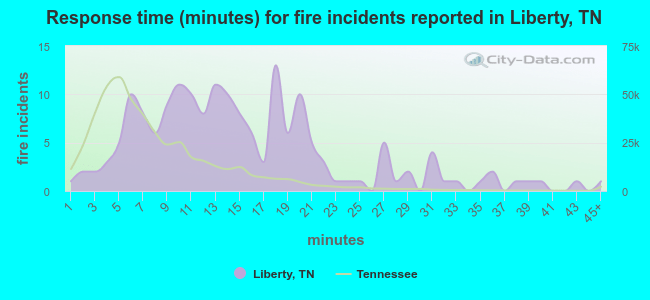 Response time (minutes) for fire incidents reported in Liberty, TN