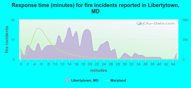 Response time (minutes) for fire incidents reported in Libertytown, MD