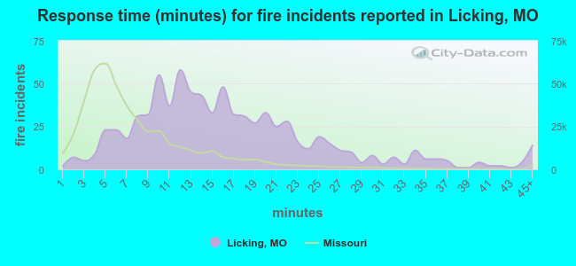Response time (minutes) for fire incidents reported in Licking, MO