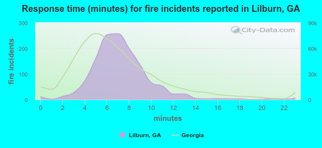 Response time (minutes) for fire incidents reported in Lilburn, GA