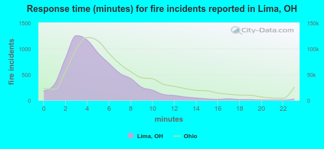 Response time (minutes) for fire incidents reported in Lima, OH