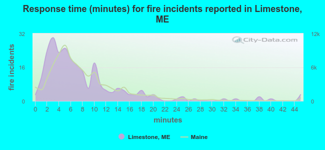 Response time (minutes) for fire incidents reported in Limestone, ME