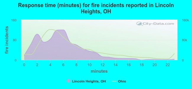 Response time (minutes) for fire incidents reported in Lincoln Heights, OH
