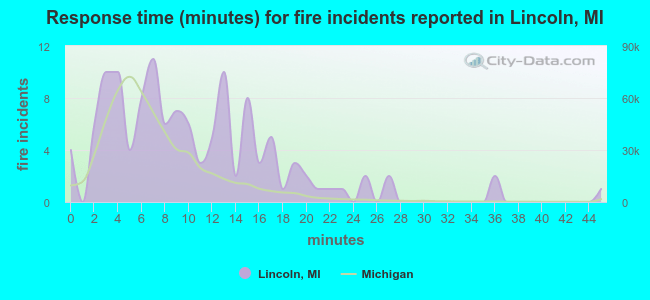 Response time (minutes) for fire incidents reported in Lincoln, MI