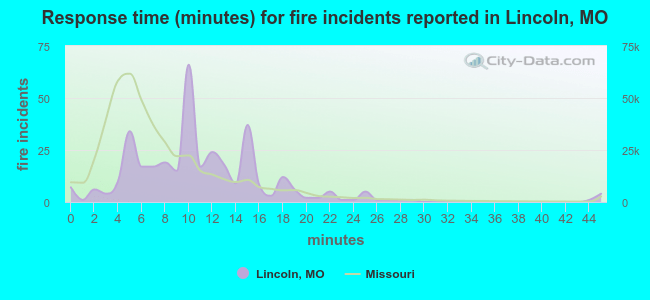 Response time (minutes) for fire incidents reported in Lincoln, MO