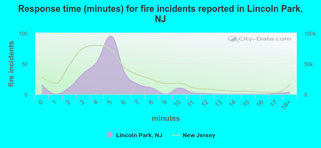 Response time (minutes) for fire incidents reported in Lincoln Park, NJ
