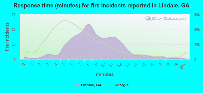 Response time (minutes) for fire incidents reported in Lindale, GA