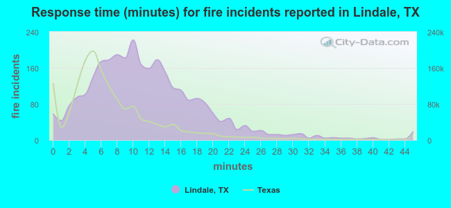 Response time (minutes) for fire incidents reported in Lindale, TX