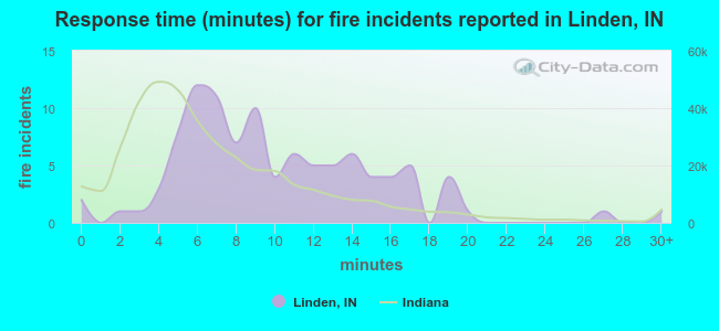 Response time (minutes) for fire incidents reported in Linden, IN