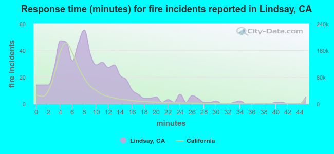 Response time (minutes) for fire incidents reported in Lindsay, CA