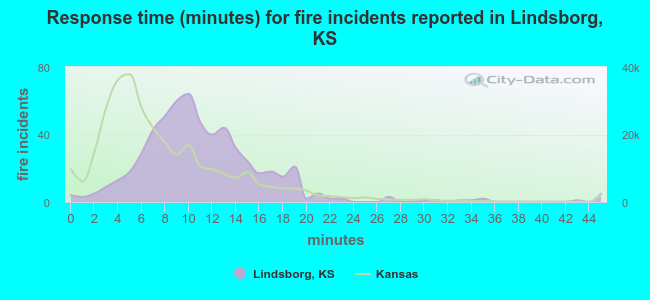 Response time (minutes) for fire incidents reported in Lindsborg, KS