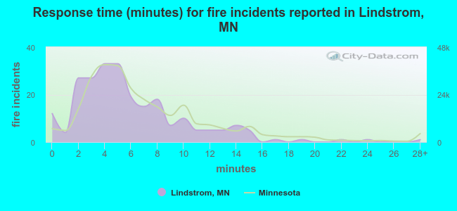 Response time (minutes) for fire incidents reported in Lindstrom, MN