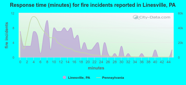 Response time (minutes) for fire incidents reported in Linesville, PA