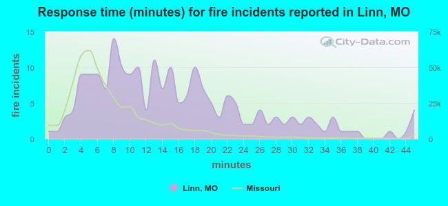 Response time (minutes) for fire incidents reported in Linn, MO