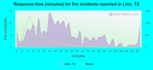 Response time (minutes) for fire incidents reported in Linn, TX