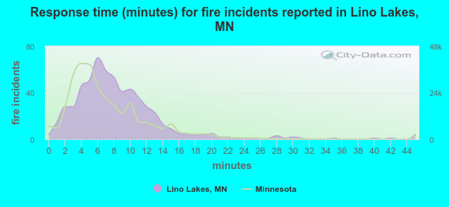 Response time (minutes) for fire incidents reported in Lino Lakes, MN