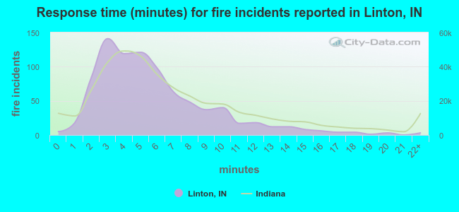 Response time (minutes) for fire incidents reported in Linton, IN