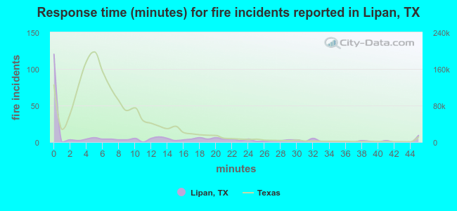 Response time (minutes) for fire incidents reported in Lipan, TX