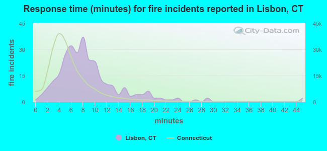 Response time (minutes) for fire incidents reported in Lisbon, CT