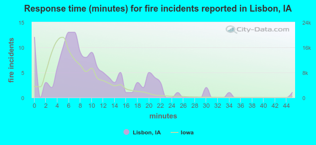 Response time (minutes) for fire incidents reported in Lisbon, IA