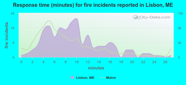 Response time (minutes) for fire incidents reported in Lisbon, ME