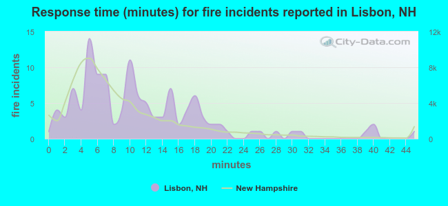 Response time (minutes) for fire incidents reported in Lisbon, NH