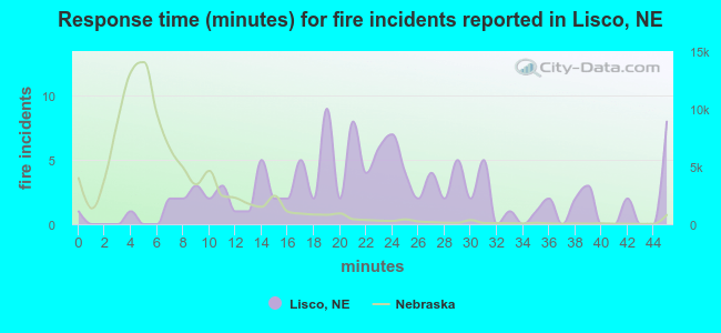 Response time (minutes) for fire incidents reported in Lisco, NE