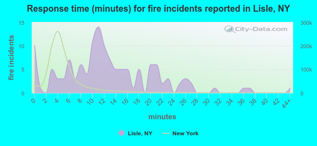 Response time (minutes) for fire incidents reported in Lisle, NY