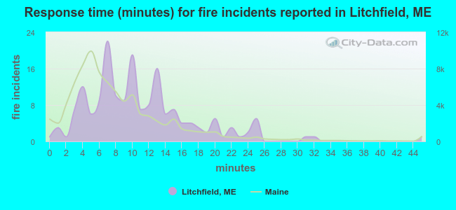 Response time (minutes) for fire incidents reported in Litchfield, ME