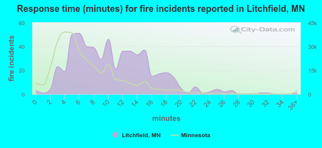 Response time (minutes) for fire incidents reported in Litchfield, MN
