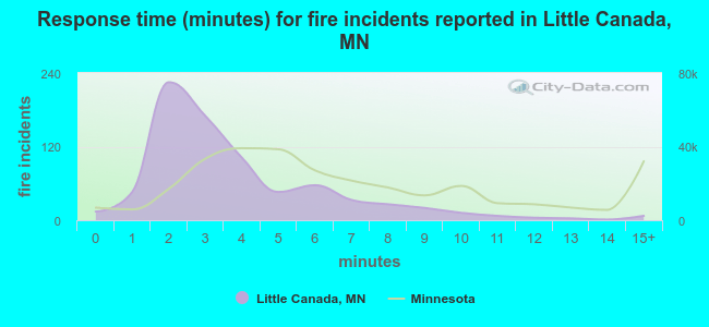 Response time (minutes) for fire incidents reported in Little Canada, MN