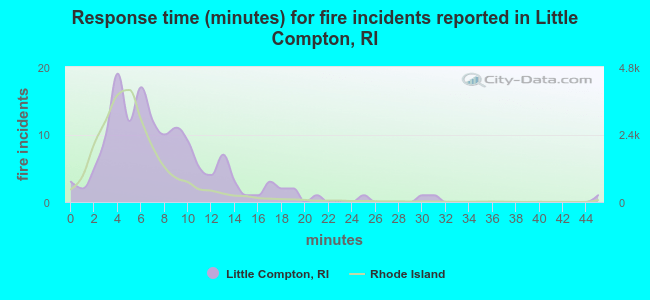 Response time (minutes) for fire incidents reported in Little Compton, RI