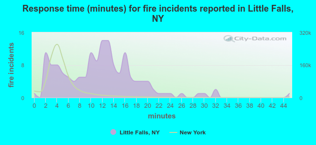 Response time (minutes) for fire incidents reported in Little Falls, NY
